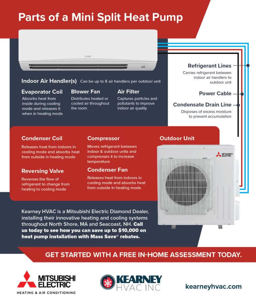 Infographic showing the parts of a mini split heat pump